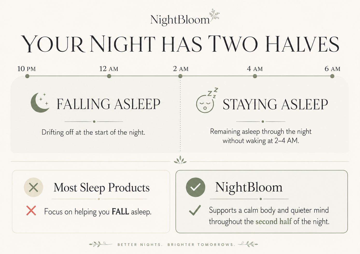 Your night has two halves: falling asleep and staying asleep